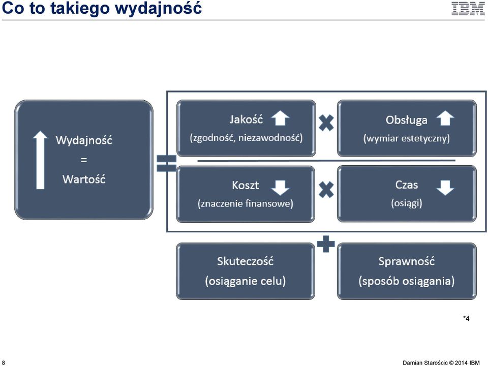 wydajność