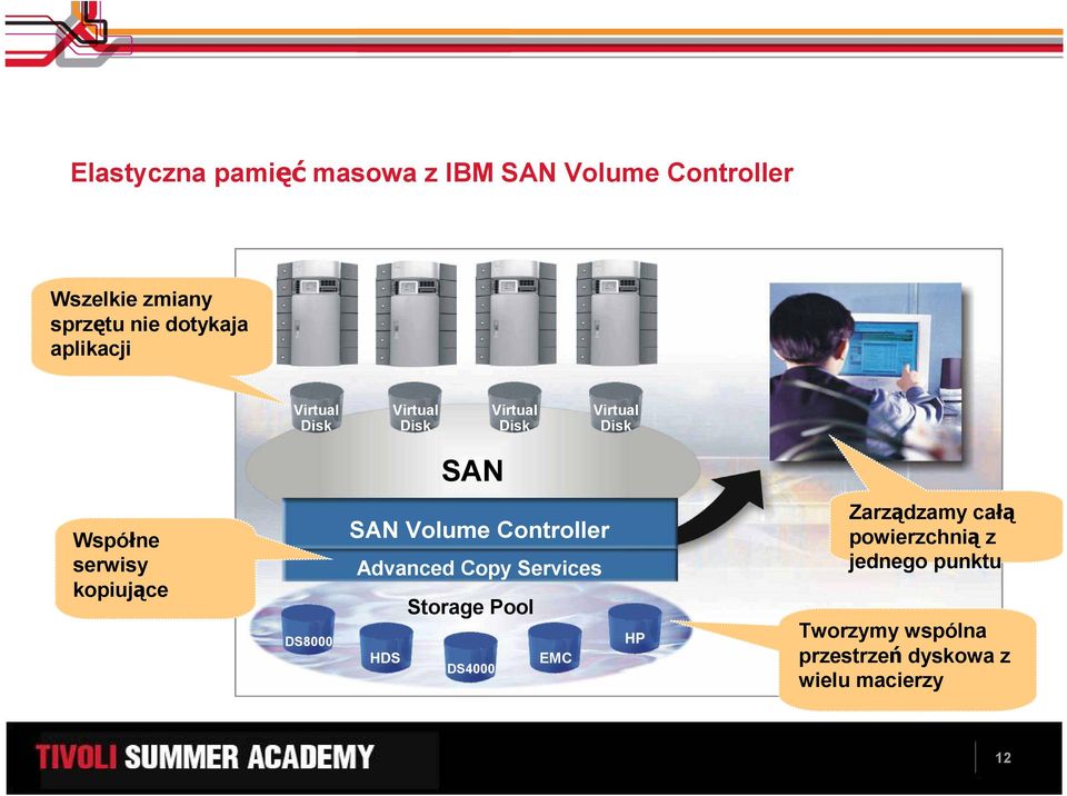 DS8000 SAN Volume Controller Advanced Copy Services Storage Pool HDS EMC DS4000 HP
