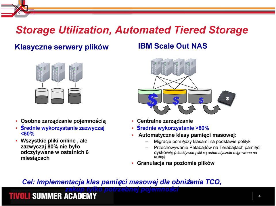 Automatyczne klasy pamięci masowej: Migracje pomiędzy klasami na podstawie polityk Przechowywanie Petabajtów na Terabajtach pamięci dyskowej (nieaktywne