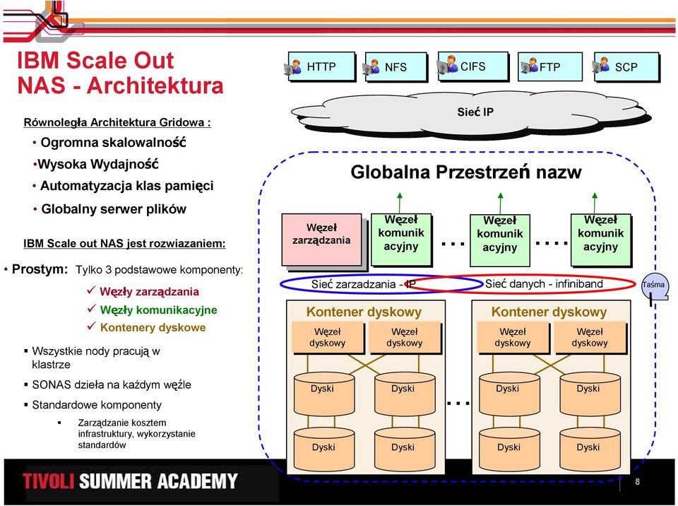 Zarządzanie kosztem infrastruktury, wykorzystanie standardów HTTP Węzeł zarządzania NFS Węzeł.