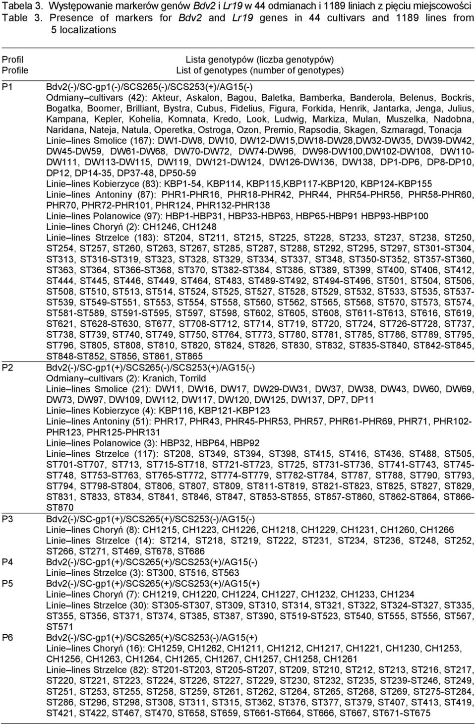 genotypes) Bdv2(-)/SC-gp1(-)/SCS265(-)/SCS253(+)/AG15(-) Odmiany cultivars (42): Akteur, Askalon, Bagou, Baletka, Bamberka, Banderola, Belenus, Bockris, Bogatka, Boomer, Brilliant, Bystra, Cubus,