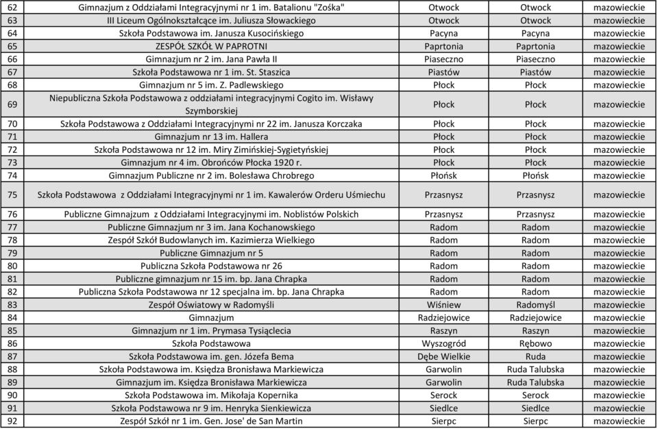 Jana Pawła II Piaseczno Piaseczno mazowieckie 67 Szkoła Podstawowa nr 1 im. St. Staszica Piastów Piastów mazowieckie 68 Gimnazjum nr 5 im. Z.