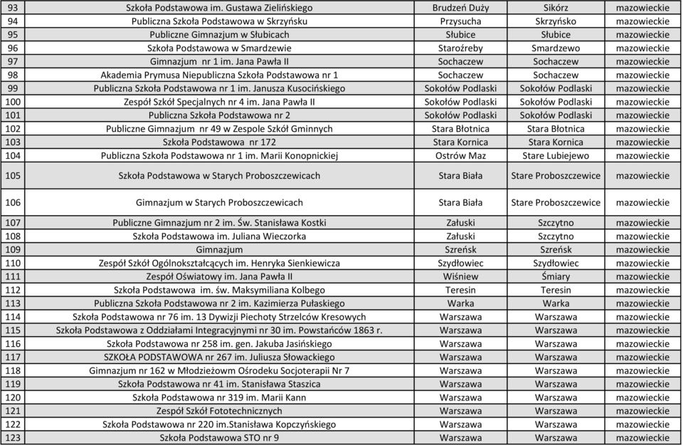 Szkoła Podstawowa w Smardzewie Staroźreby Smardzewo mazowieckie 97 Gimnazjum nr 1 im.