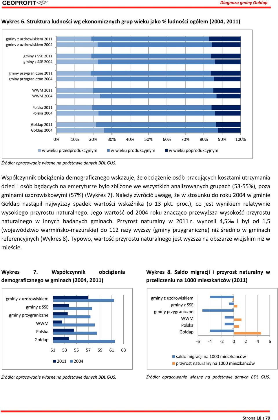 przygraniczne 2004 WWM 2011 WWM 2004 Polska 2011 Polska 2004 Gołdap 2011 Gołdap 2004 0% 10% 20% 30% 40% 50% 60% 70% 80% 90% 100% w wieku przedprodukcyjnym w wieku produkcyjnym w wieku poprodukcyjnym