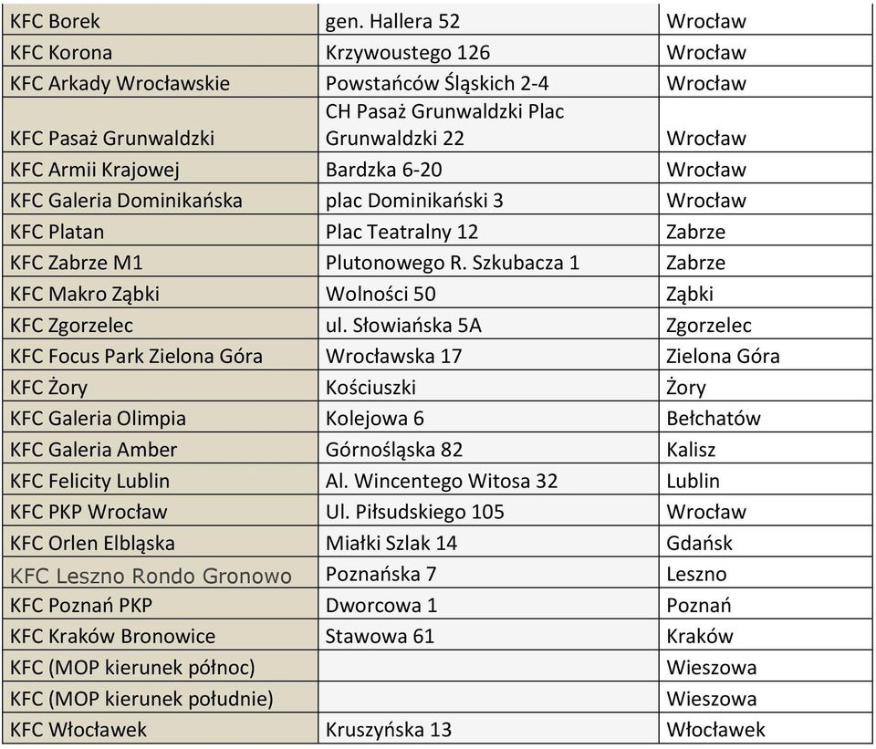 Bardzka 6-20 Wrocław KFC Galeria Dominikańska plac Dominikański 3 Wrocław KFC Platan Plac Teatralny 12 Zabrze KFC Zabrze M1 Plutonowego R.