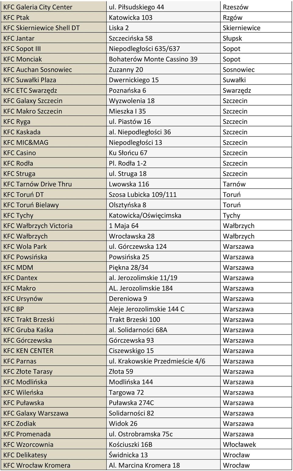 Monte Cassino 39 Sopot KFC Auchan Sosnowiec Zuzanny 20 Sosnowiec KFC Suwałki Plaza Dwernickiego 15 Suwałki KFC ETC Swarzędz Poznańska 6 Swarzędz KFC Galaxy Szczecin Wyzwolenia 18 Szczecin KFC Makro