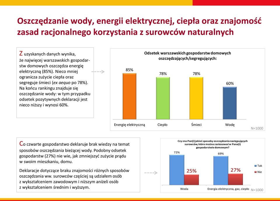 Na końcu rankingu znajduje się oszczędzanie wody: w tym przypadku odsetek pozytywnych deklaracji jest nieco niższy i wynosi 60%.