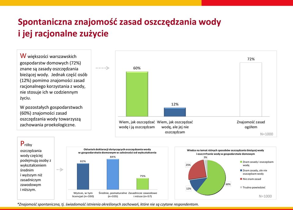 W pozostałych gospodarstwach (60%) znajomości zasad oszczędzania wody towarzyszą zachowania proekologiczne.