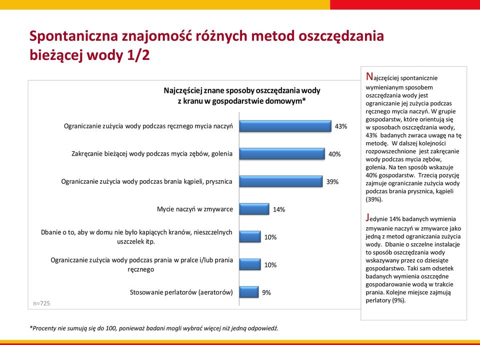n=725 Ograniczanie zużycia wody podczas prania w pralce i/lub prania ręcznego Najczęściej znane sposoby oszczędzania wody z kranu w gospodarstwie domowym* Stosowanie perlatorów (aeratorów) 10% 10% 9%