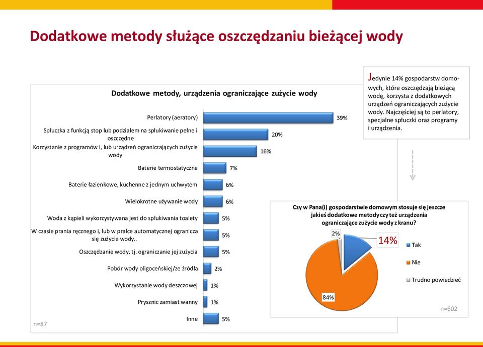 zużycie wody. Najczęściej są to perlatory, specjalne spłuczki oraz programy i urządzenia.