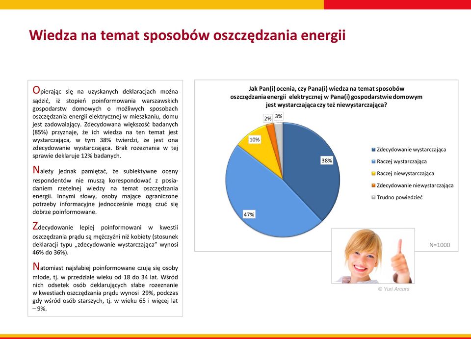 Zdecydowana większość badanych (85%) przyznaje, że ich wiedza na ten temat jest wystarczająca, w tym 38% twierdzi, że jest ona zdecydowanie wystarczająca.