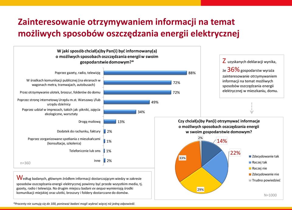 * Z uzyskanych deklaracji wynika, Poprzez gazety, radio, telewizję W środkach komunikacji publicznej (na ekranach w wagonach metra, tramwajach, autobusach) Przez otrzymywanie ulotek, broszur,