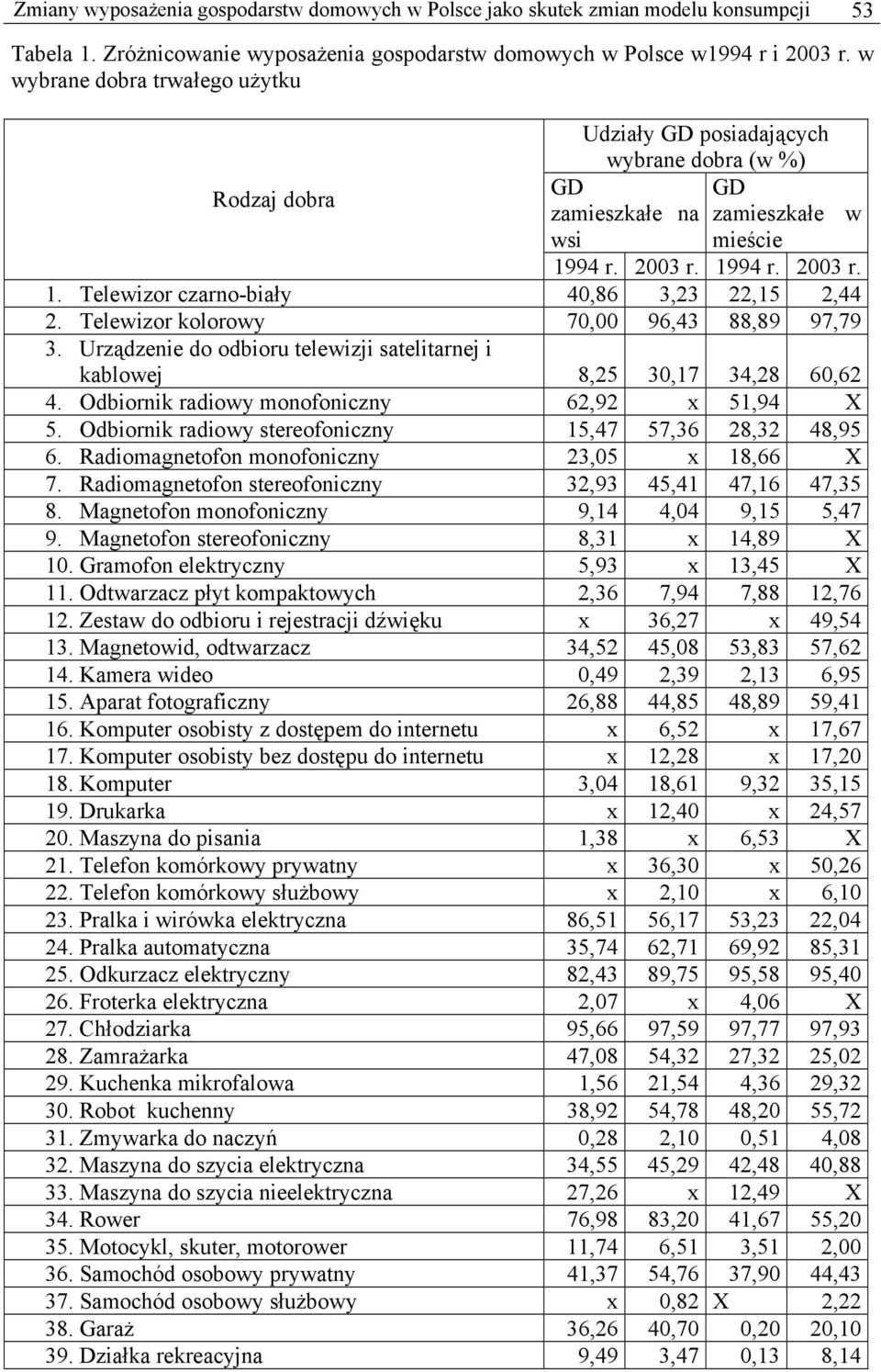 Telewizor kolorowy 7, 96,43 88,89 97,79 3. Urządzenie do odbioru telewizji satelitarnej i kablowej 8,25 3,7 34,28 62 4. Odbiornik radiowy monofoniczny 62,92 x 5,94 X 5.