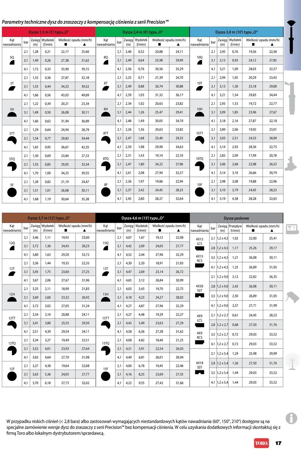 29,99 4,1 2,56 0,76 30,56 35,29 Dysza 3,0 m (10') typu O Kąt nawadniania bar Zasięg Wydatek (m) (l/min) 10Q Wielkość opadu (mm/h) 2,1 2,95 0,76 19,56 22,58 3,1 3,13 0,93 24,12 27,85 4,1 3,21 1,09