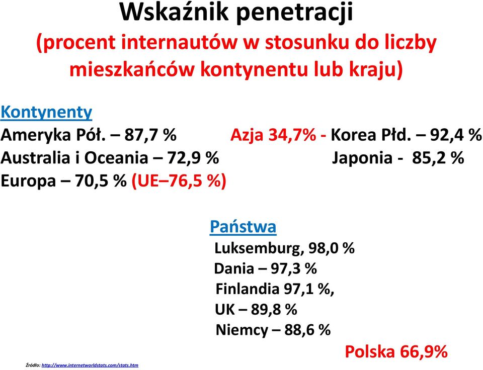 92,4 % Australia i Oceania 72,9 % Japonia - 85,2 % Europa 70,5 % (UE 76,5 %) Źródło: