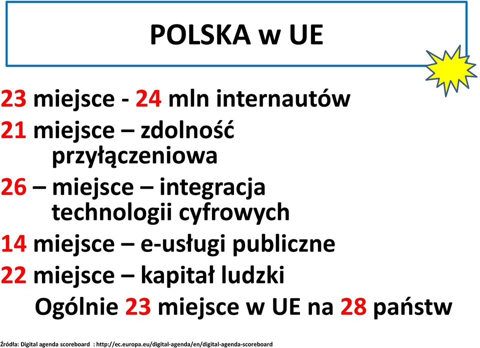 miejsce kapitał ludzki Ogólnie 23 miejsce w UE na 28 państw Źródła: Digital