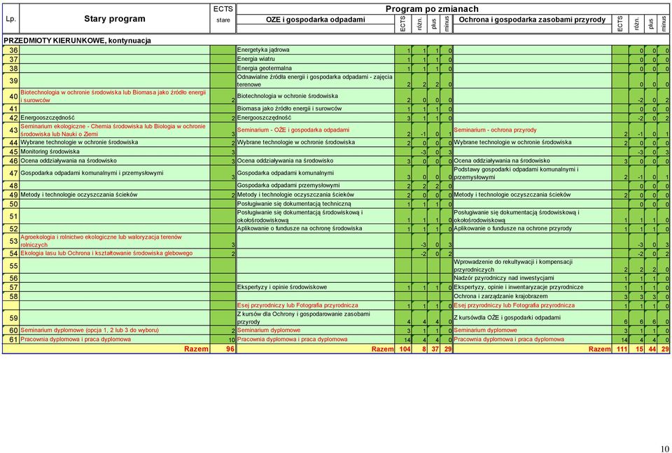 1 1 1 0 0 0 0 38 Energia geotermalna 1 1 1 0 0 0 0 39 Odnawialne źródła energii i gospodarka odpadami - zajęcia terenowe 2 2 2 0 0 0 0 Biotechnologia w ochronie środowiska lub Biomasa jako źródło