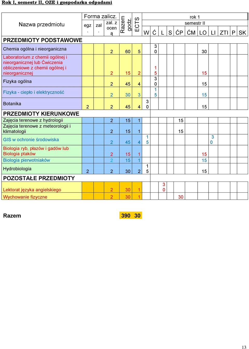 elektryczność Botanika 2 45 4 2 30 3 rok 1 semestr II W Ć L S ĆP ĆM LO LI ZTI P SK 3 0 30 1 5 15 3 0 15 1 5 15 3 0 15 2 2 45 4 PRZEDMIOTY KIERUNKOWE Zajęcia terenowe z hydrologii 2 15 1 15 Zajęcia