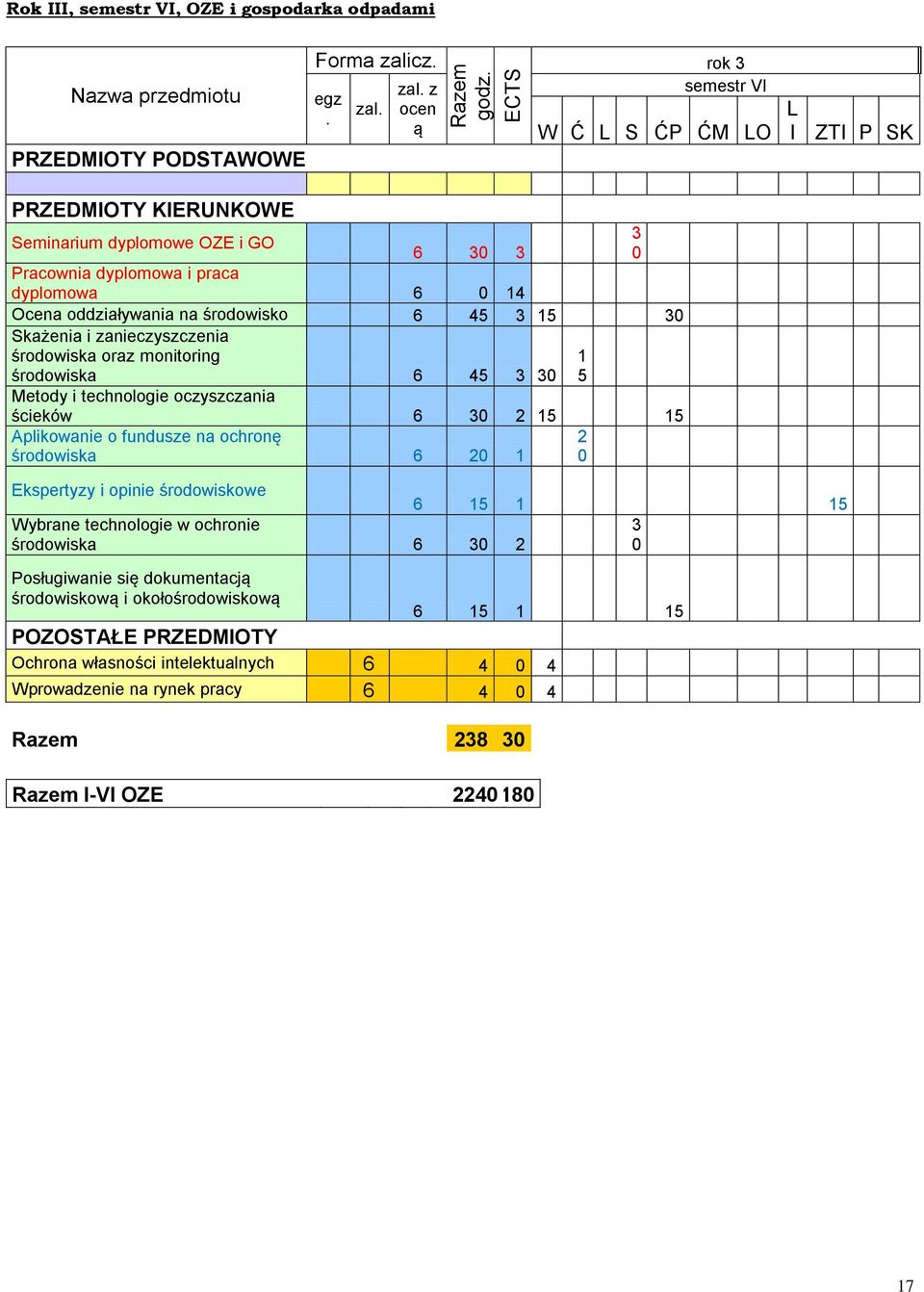 zal. z ocen ą rok 3 semestr VI W Ć L S ĆP ĆM LO L I ZTI P SK PRZEDMIOTY KIERUNKOWE Seminarium dyplomowe OZE i GO 6 30 3 Pracownia dyplomowa i praca dyplomowa 6 0 14 Ocena oddziaływania na środowisko