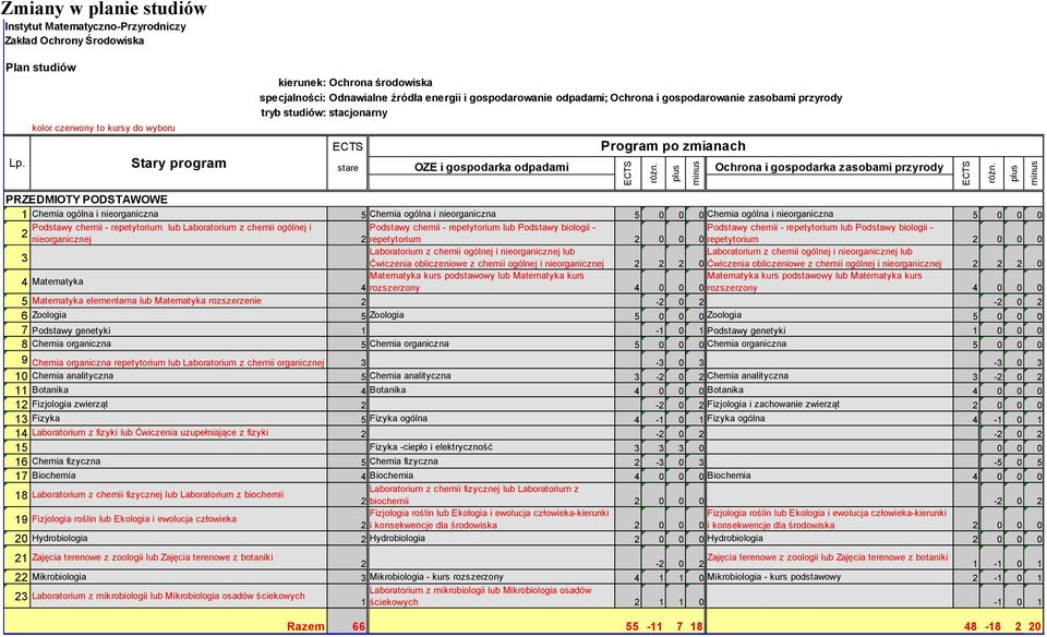 zmianach stare OZE i gospodarka odpadami Ochrona i gospodarka zasobami przyrody PRZEDMIOTY PODSTAWOWE 1 Chemia ogólna i nieorganiczna 5 Chemia ogólna i nieorganiczna 5 0 0 0 Chemia ogólna i
