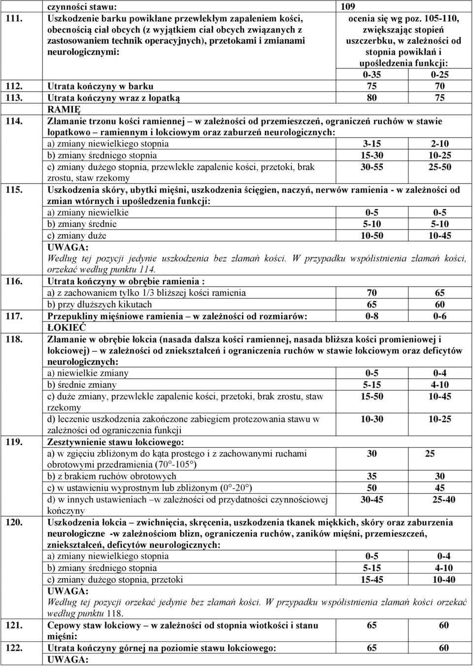 ocenia się wg poz. 105-110, zwiększając stopień uszczerbku, w zależności od stopnia powikłań i upośledzenia funkcji: 0-35 0-25 112. Utrata kończyny w barku 75 70 113.