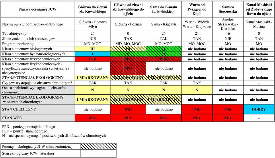 Mosiński od Żydowskiego Rowu do ujścia Kanał Mosiński - Mosina Typ abiotyczny 25 0 25 21 16 0 Silnie zmieniona lub sztuczna jcw NIE TAK TAK TAK NIE TAK Program monitoringu MO, MOC MD, MO, MOC MO, MOC