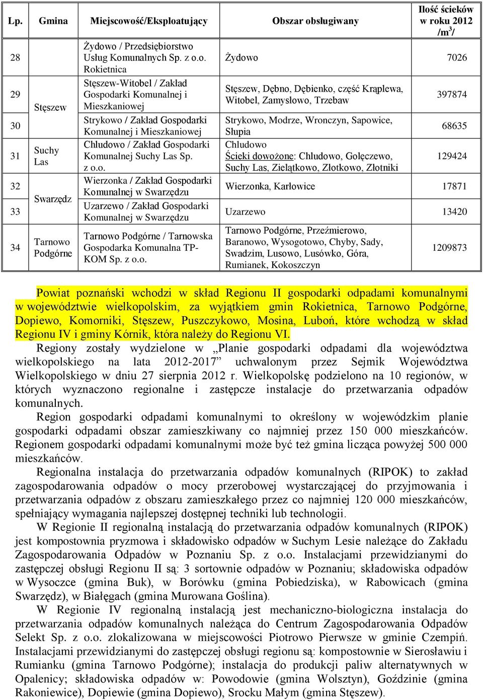 z o.o. Wierzonka / Zakład Gospodarki Komunalnej w Swarzędzu Uzarzewo / Zakład Gospodarki Komunalnej w Swarzędzu Tarnowo Podgórne / Tarnowska Gospodarka Komunalna TP- KOM Sp. z o.o. Ilość ścieków w