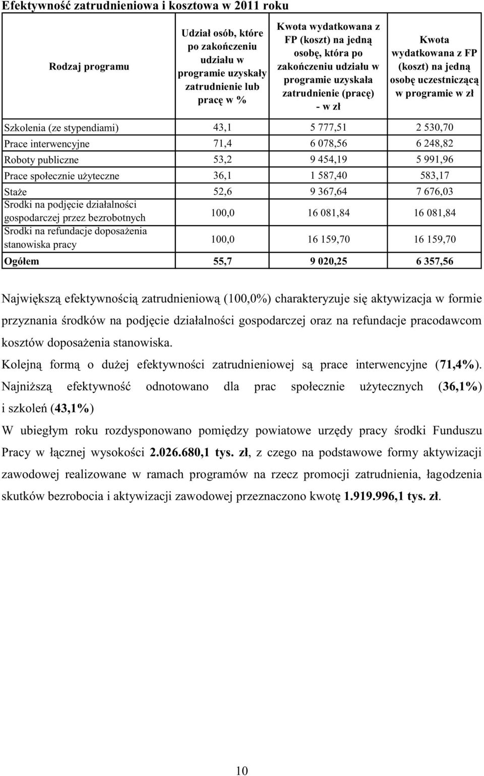 interwencyjne 71,4 6 078,56 6 248,82 Roboty publiczne 53,2 9 454,19 5 991,96 Prace społecznie użyteczne 36,1 1 587,40 583,17 Staże 52,6 9 367,64 7 676,03 Środki na podjęcie działalności gospodarczej