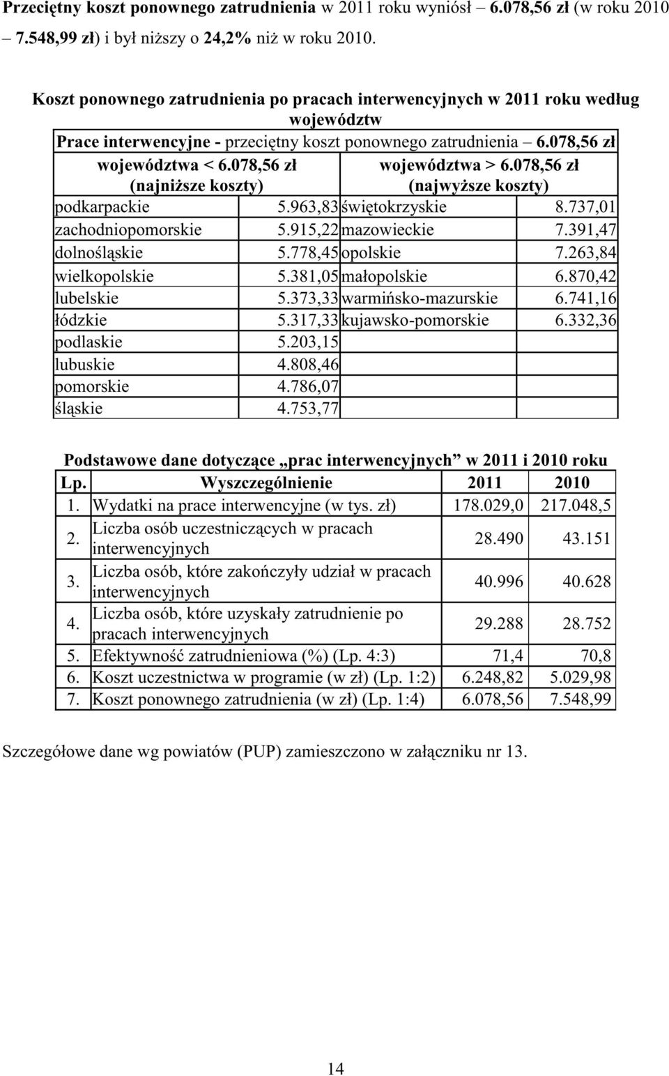 078,56 zł (najwyższe koszty) podkarpackie 5.963,83 świętokrzyskie 8.737,01 zachodniopomorskie 5.915,22 mazowieckie 7.391,47 dolnośląskie 5.778,45 opolskie 7.263,84 wielkopolskie 5.