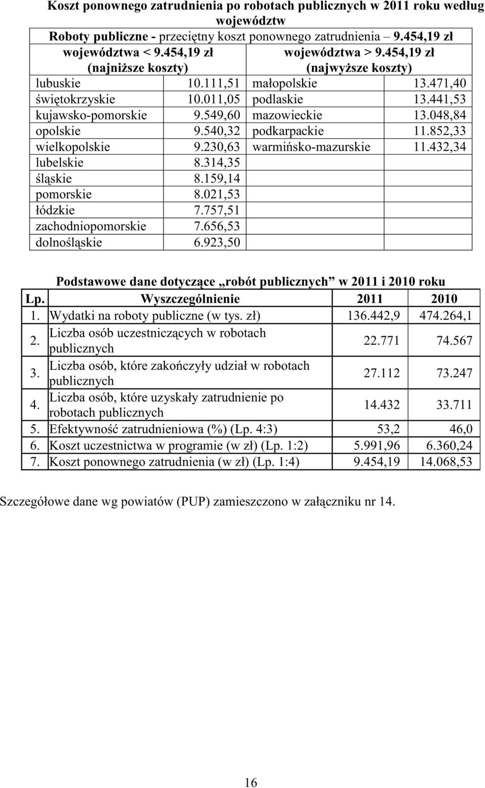 852,33 wielkopolskie 9.230,63 warmińsko-mazurskie 11.432,34 lubelskie 8.314,35 śląskie 8.159,14 pomorskie 8.021,53 łódzkie 7.757,51 zachodniopomorskie 7.656,53 dolnośląskie 6.