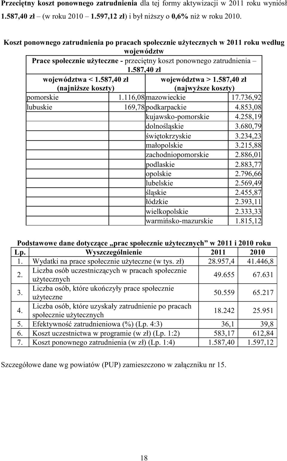 587,40 zł (najniższe koszty) województwa > 1.587,40 zł (najwyższe koszty) pomorskie 1.116,08 mazowieckie 17.736,92 lubuskie 169,78 podkarpackie 4.853,08 kujawsko-pomorskie 4.258,19 dolnośląskie 3.