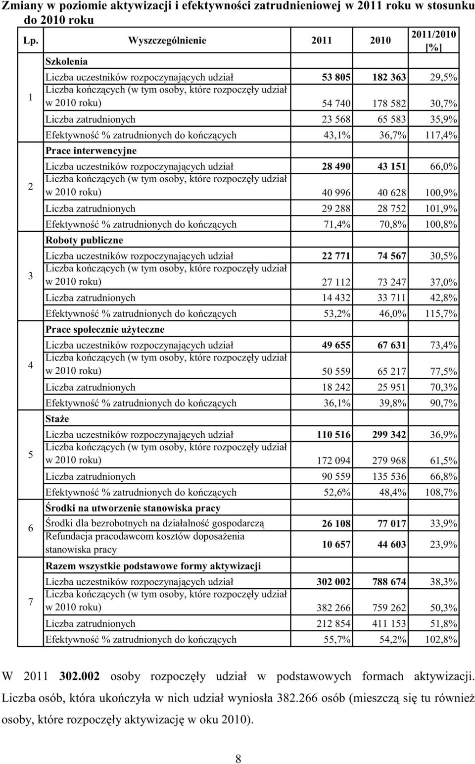 54 740 178 582 30,7% Liczba zatrudnionych 23 568 65 583 35,9% % zatrudnionych do kończących 43,1% 36,7% 117,4% Prace interwencyjne Liczba uczestników rozpoczynających udział 28 490 43 151 66,0%