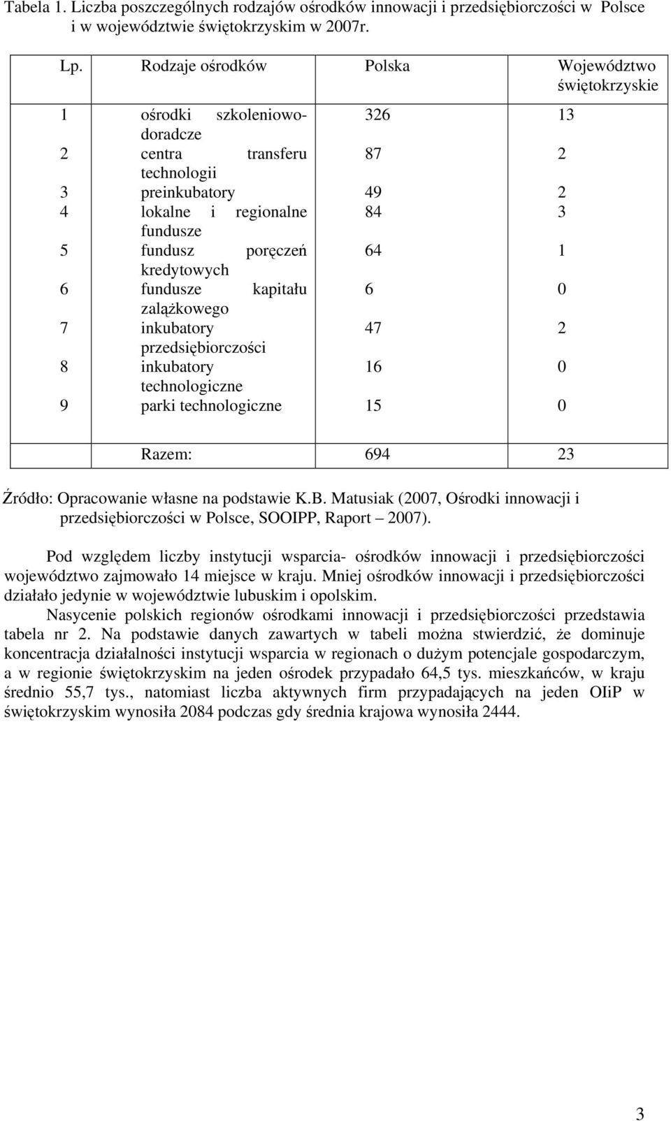 fundusze kapitału zalążkowego inkubatory przedsiębiorczości inkubatory technologiczne parki technologiczne 326 87 49 84 64 6 47 16 15 13 2 2 3 1 0 2 0 0 Razem: 694 23 Źródło: Opracowanie własne na