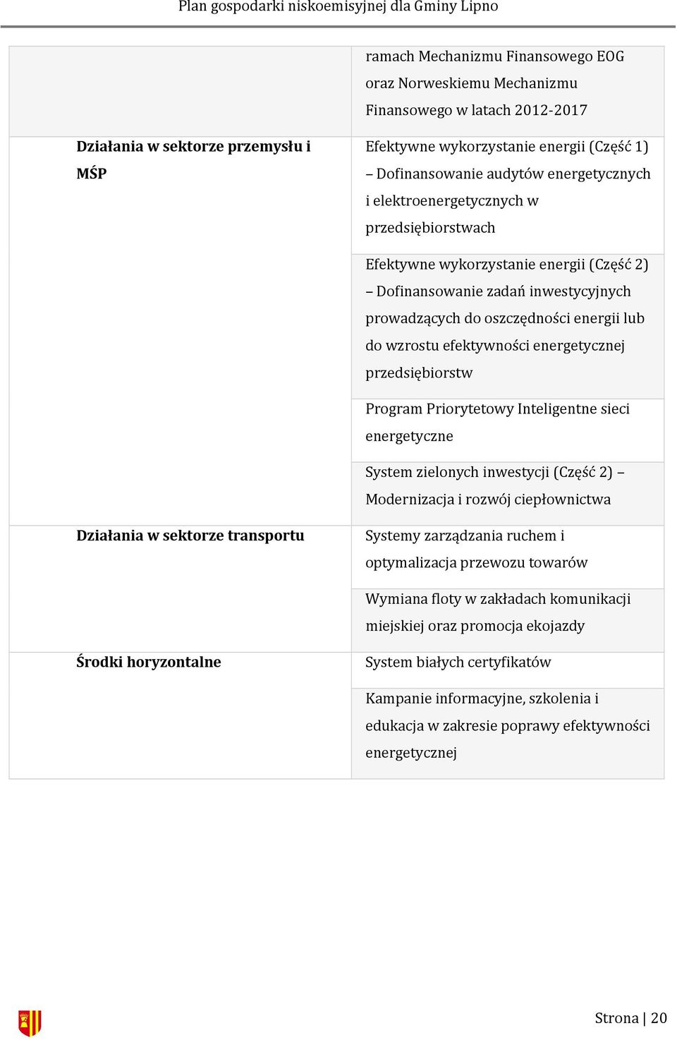 efektywności energetycznej przedsiębiorstw Program Priorytetowy Inteligentne sieci energetyczne System zielonych inwestycji (Część 2) Modernizacja i rozwój ciepłownictwa Działania w sektorze