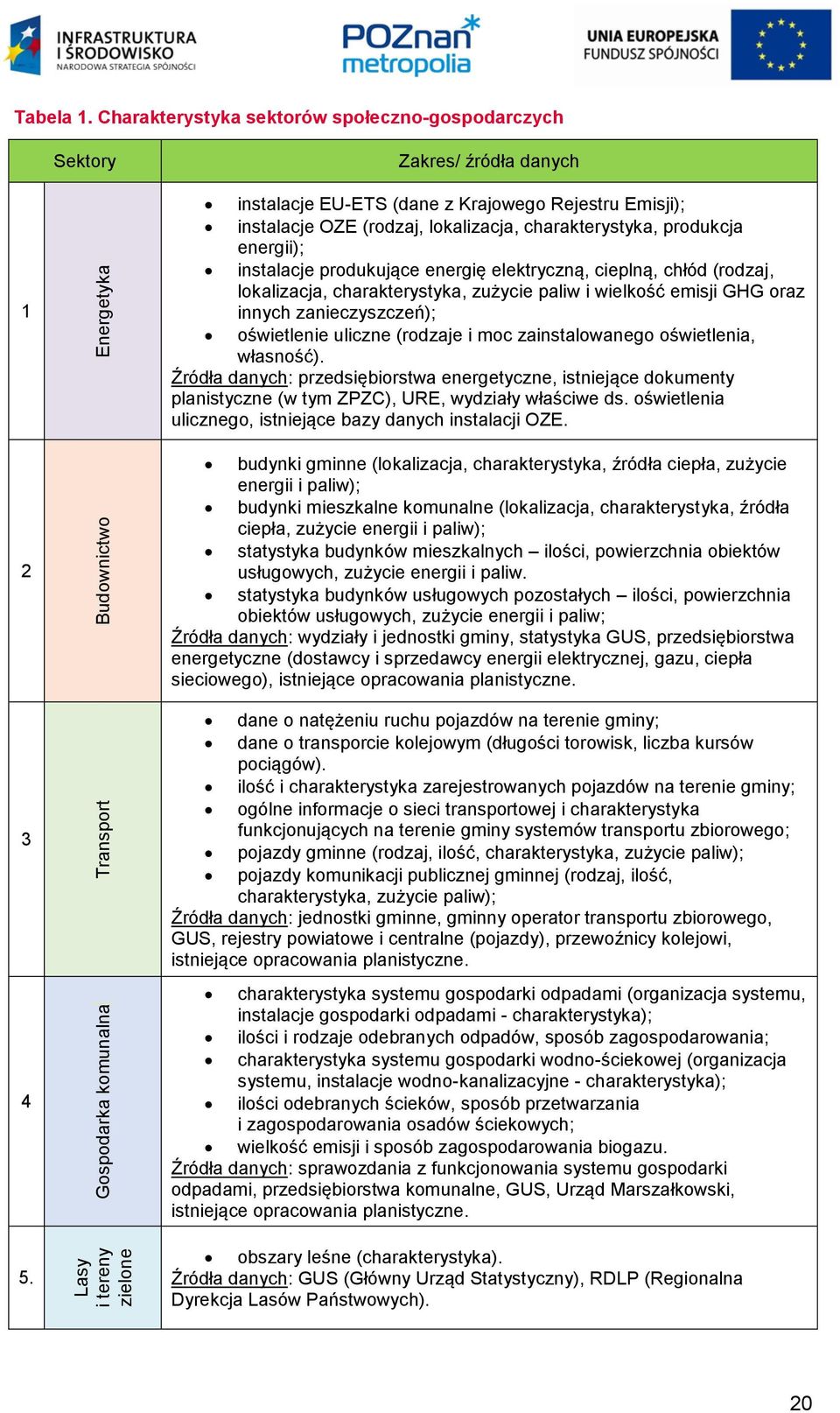 charakterystyka, produkcja energii); instalacje produkujące energię elektryczną, cieplną, chłód (rodzaj, lokalizacja, charakterystyka, zużycie paliw i wielkość emisji GHG oraz innych zanieczyszczeń);