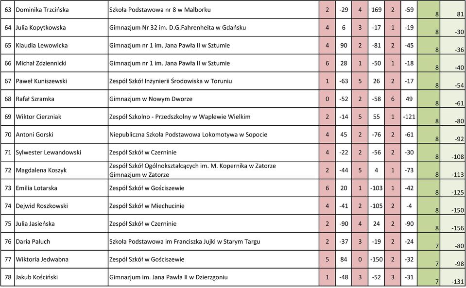 Jana Pawła II w Sztumie 6 28 1-50 1-18 67 Paweł Kuniszewski Zespół Szkół Inżynierii Środowiska w Toruniu 1-63 5 26 2-17 68 Rafał Szramka Gimnazjum w Nowym Dworze 0-52 2-58 6 49 69 Wiktor Cierzniak