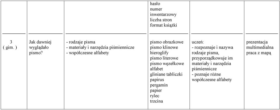 hieroglify pismo literowe pismo węzełkowe alfabet gliniane tabliczki papirus pergamin papier rylec trzcina -
