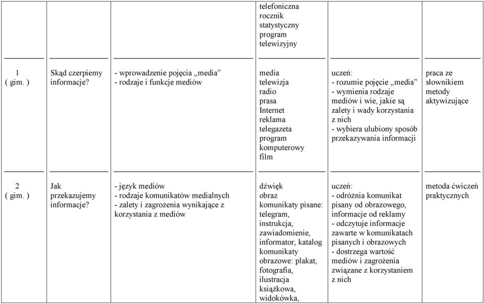 są zalety i wady korzystania z nich - wybiera ulubiony sposób przekazywania informacji praca ze słownikiem metody aktywizujące 2 Jak przekazujemy informacje?