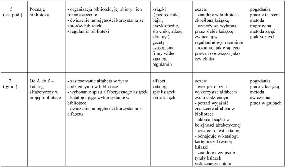 atlasy, albumy ) gazety czasopisma filmy wideo katalog regulamin - znajduje w bibliotece określoną książkę - wypożycza wybraną przez siebie książkę i zwraca ją w regulaminowym terminie - rozumie,
