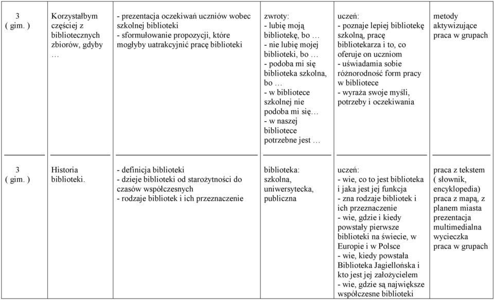 bibliotekę szkolną, pracę bibliotekarza i to, co oferuje on uczniom - uświadamia sobie różnorodność form pracy w bibliotece - wyraża swoje myśli, potrzeby i oczekiwania metody aktywizujące praca w