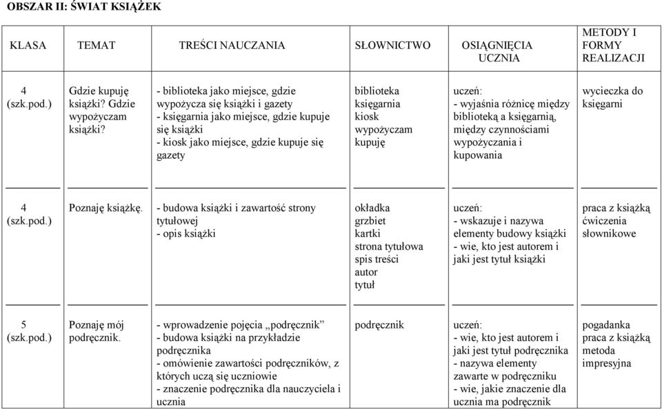wypożyczam kupuję - wyjaśnia różnicę między biblioteką a księgarnią, między czynnościami wypożyczania i kupowania wycieczka do księgarni 4 Poznaję książkę.
