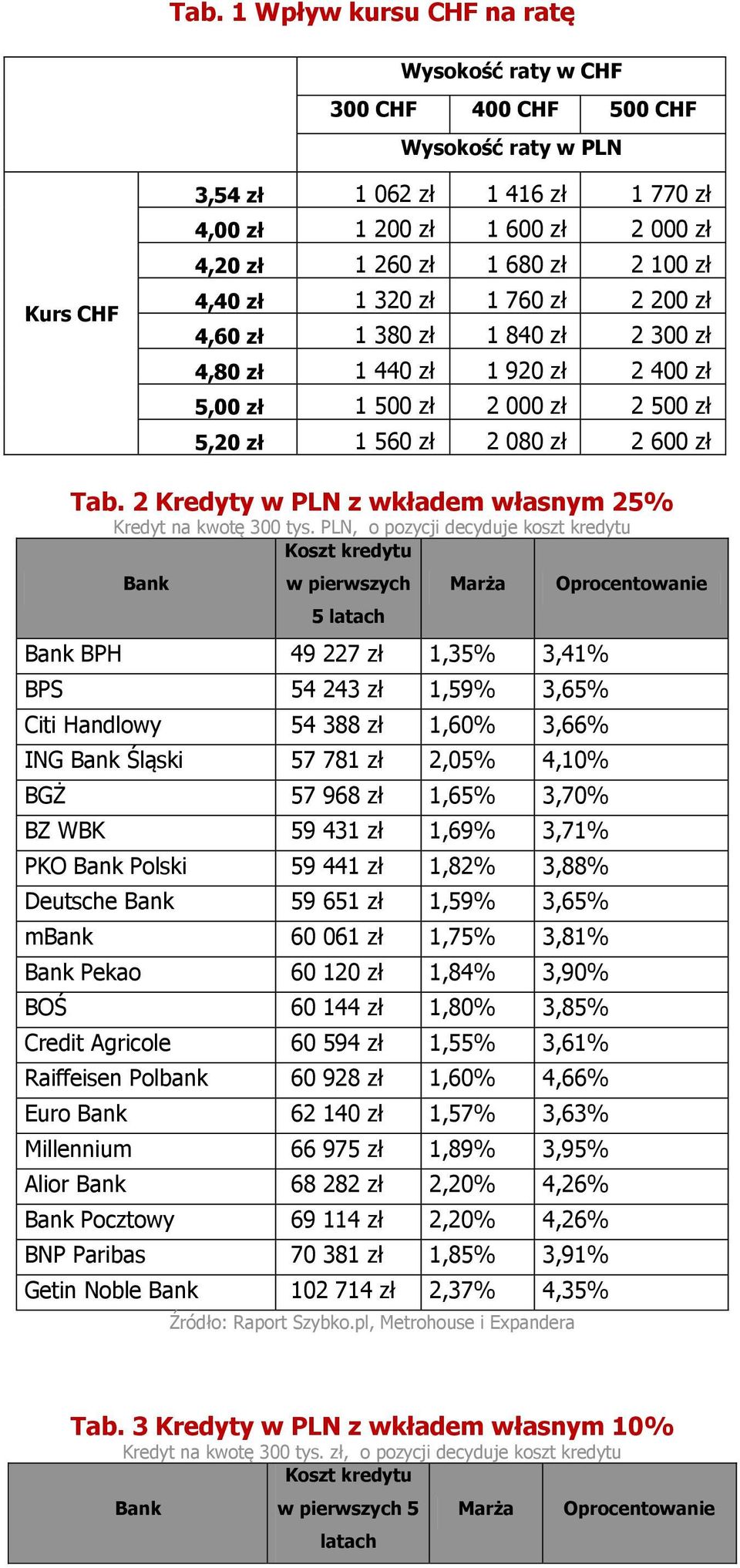 2 Kredyty w PLN z wkładem własnym 25% Kredyt na kwotę 300 tys.