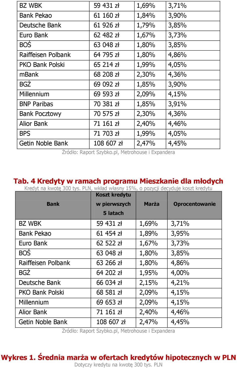 Alior Bank 71 161 zł 2,40% 4,46% BPS 71 703 zł 1,99% 4,05% Getin Noble Bank 108 607 zł 2,47% 4,45% Tab. 4 Kredyty w ramach programu Mieszkanie dla młodych Kredyt na kwotę 300 tys.