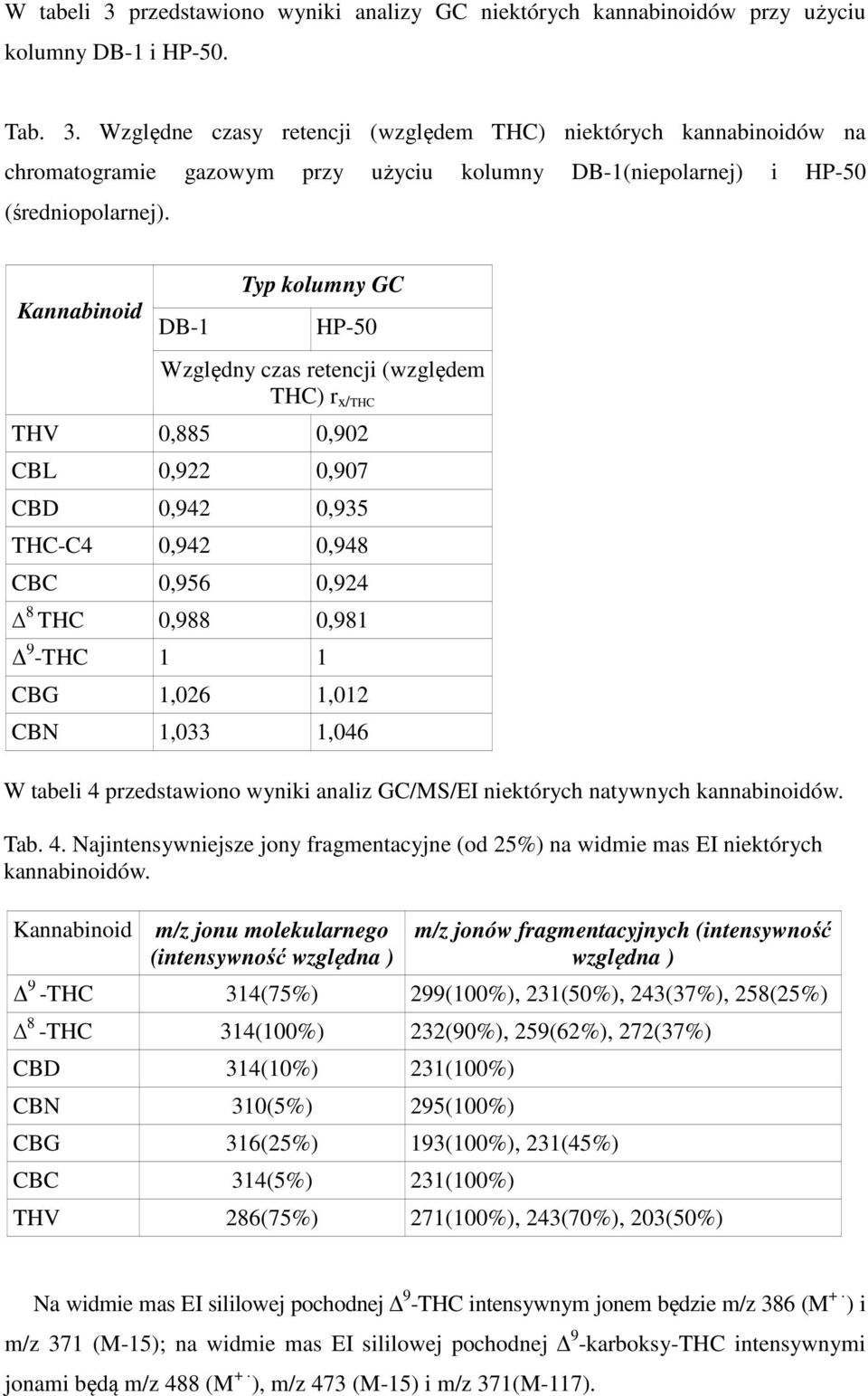 1,026 1,012 CBN 1,033 1,046 W tabeli 4 przedstawiono wyniki analiz GC/MS/EI niektórych natywnych kannabinoidów. Tab. 4. Najintensywniejsze jony fragmentacyjne (od 25%) na widmie mas EI niektórych kannabinoidów.