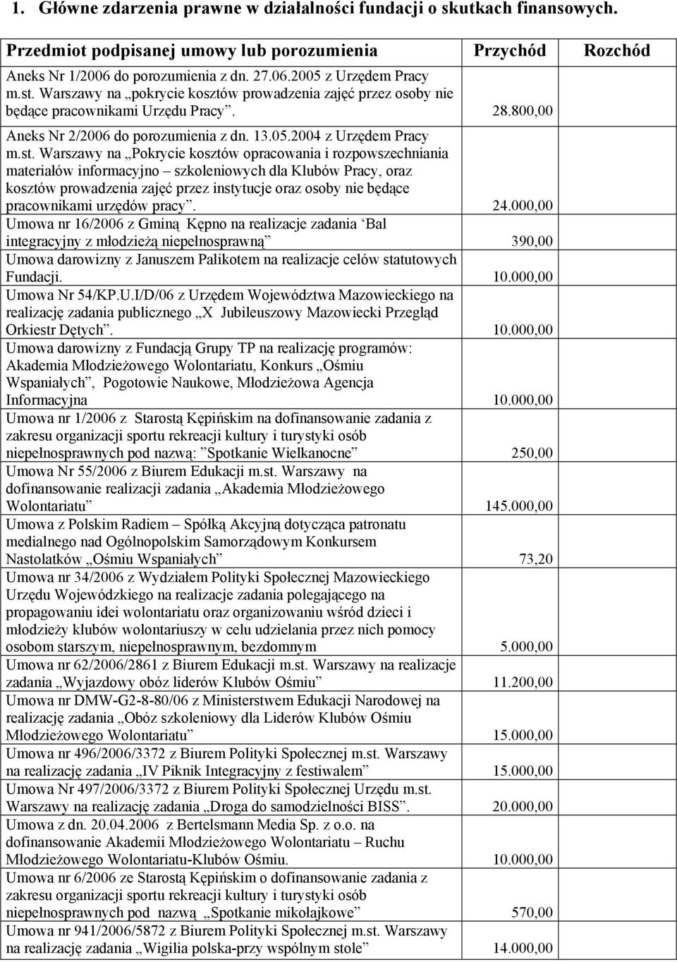 Pokrycie kosztów opracowania i rozpowszechniania materiałów informacyjno szkoleniowych dla Klubów Pracy, oraz kosztów prowadzenia zajęć przez instytucje oraz osoby nie będące pracownikami urzędów