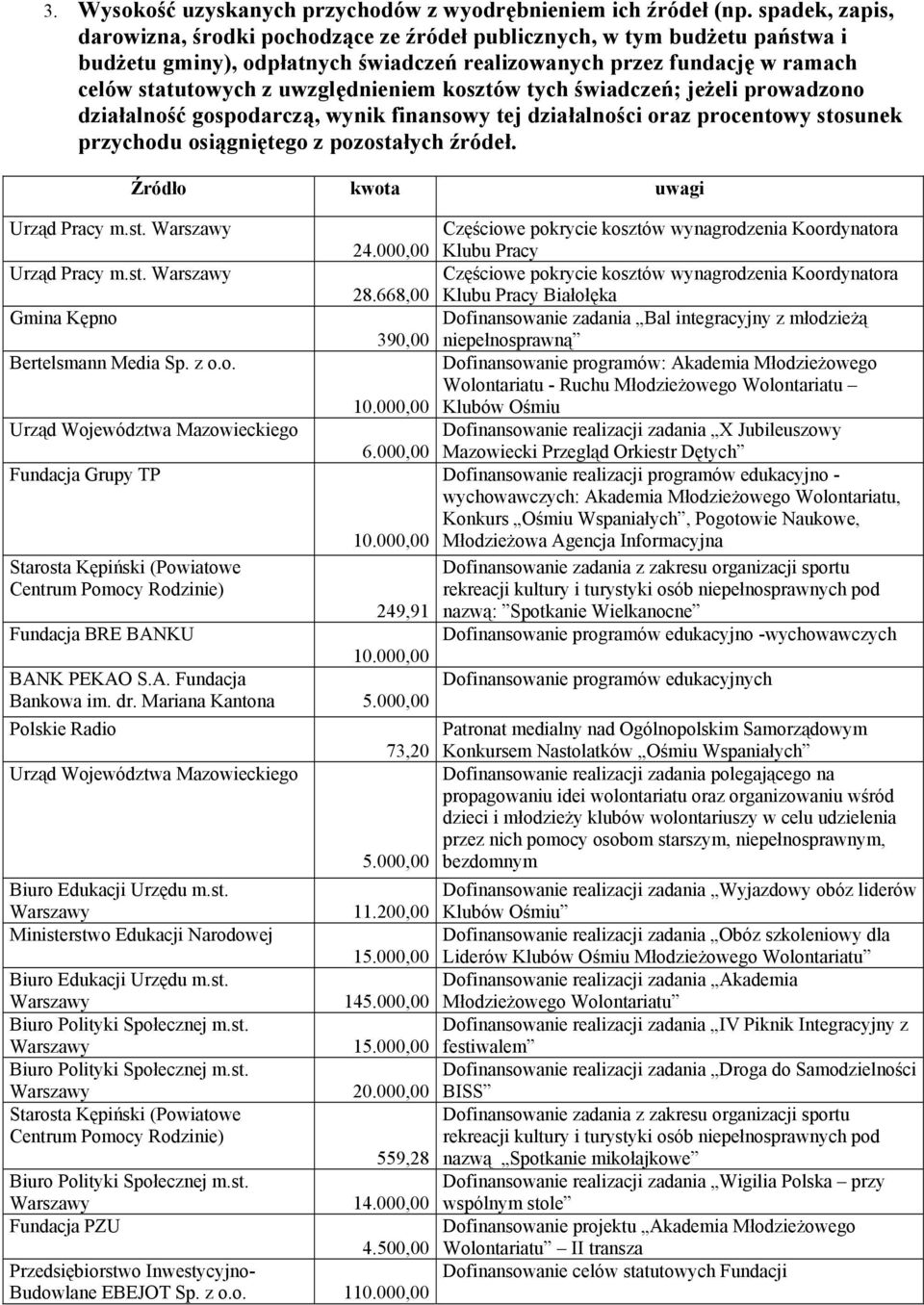 uwzględnieniem kosztów tych świadczeń; jeżeli prowadzono działalność gospodarczą, wynik finansowy tej działalności oraz procentowy stosunek przychodu osiągniętego z pozostałych źródeł. Urząd Pracy m.