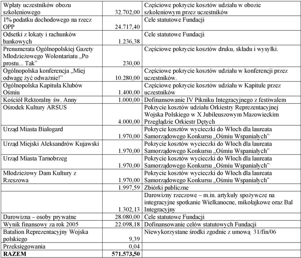 Młodzieżowego Wolontariatu Po prostu... Tak 230,00 Ogólnopolska konferencja Miej odwagę żyć odważnie! 10.280,00 Częściowe pokrycie kosztów udziału w konferencji przez uczestników.