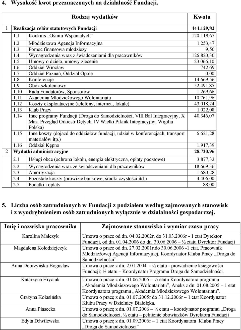6 Oddział Wrocław 742,69 1.7 Oddział Poznań, Oddział Opole 0,00 1.8 Konferencje 14.669,56 1.9 Obóz szkoleniowy 52.491,85 1.10 Rada Fundatorów, Sponsorów 1.269,66 1.