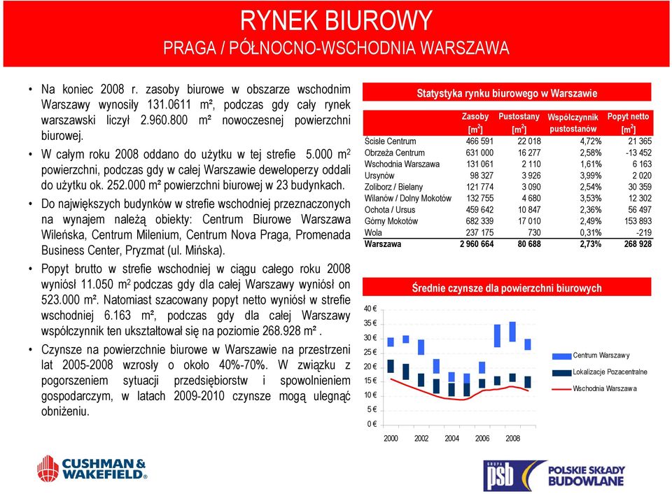 000 m² powierzchni biurowej w 23 budynkach.