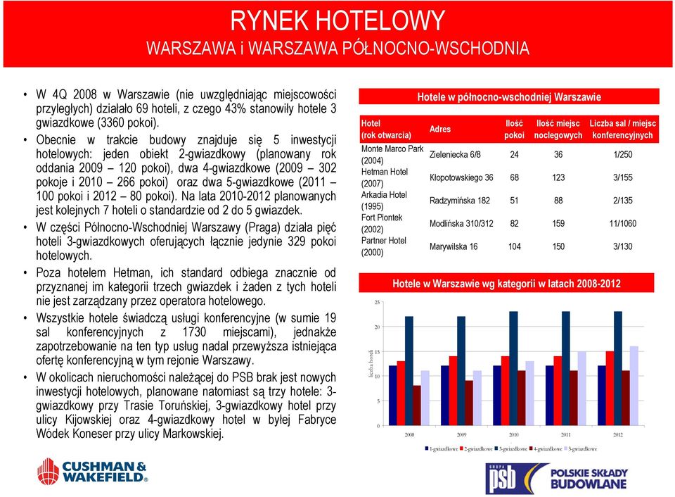 5-gwiazdkowe (2011 100 pokoi i 2012 80 pokoi). Na lata 2010-2012 planowanych jest kolejnych 7 hoteli o standardzie od 2 do 5 gwiazdek.